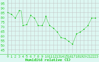 Courbe de l'humidit relative pour Mehamn