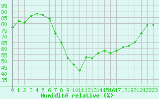 Courbe de l'humidit relative pour Plymouth (UK)