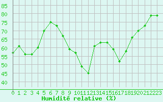 Courbe de l'humidit relative pour Ile Rousse (2B)
