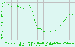 Courbe de l'humidit relative pour Selonnet (04)