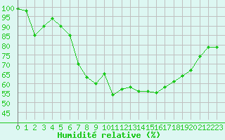 Courbe de l'humidit relative pour Heino Aws