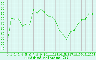 Courbe de l'humidit relative pour La Fretaz (Sw)