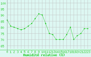Courbe de l'humidit relative pour Rennes (35)