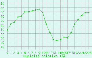 Courbe de l'humidit relative pour Pertuis - Grand Cros (84)
