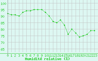 Courbe de l'humidit relative pour Engins (38)