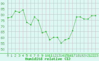 Courbe de l'humidit relative pour Arriach