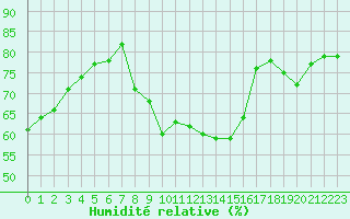 Courbe de l'humidit relative pour Nyon-Changins (Sw)