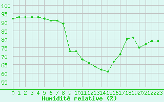 Courbe de l'humidit relative pour Ble - Binningen (Sw)