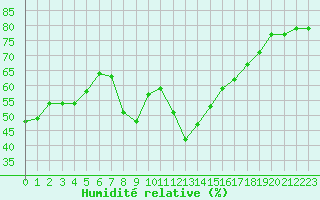 Courbe de l'humidit relative pour Leucate (11)