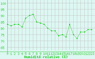 Courbe de l'humidit relative pour Ile de Groix (56)