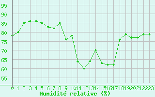 Courbe de l'humidit relative pour Sanary-sur-Mer (83)