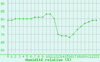 Courbe de l'humidit relative pour Thnes (74)