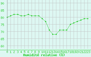 Courbe de l'humidit relative pour Saint-Sorlin-en-Valloire (26)