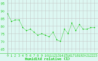 Courbe de l'humidit relative pour Horn