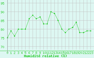 Courbe de l'humidit relative pour Montroy (17)