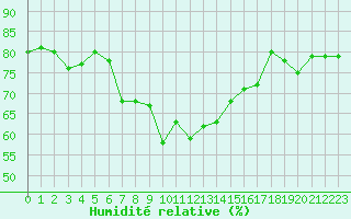 Courbe de l'humidit relative pour Civitavecchia