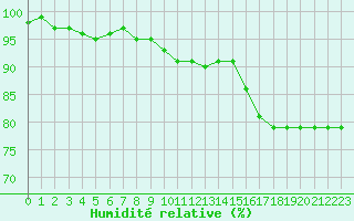 Courbe de l'humidit relative pour Kemi I