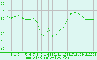 Courbe de l'humidit relative pour Cap Mele (It)