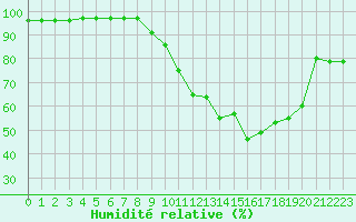 Courbe de l'humidit relative pour Avord (18)