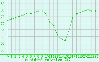 Courbe de l'humidit relative pour Thnes (74)