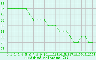 Courbe de l'humidit relative pour Idre