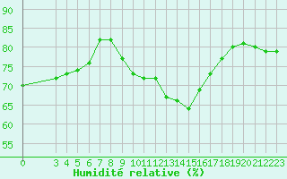 Courbe de l'humidit relative pour Sint Katelijne-waver (Be)