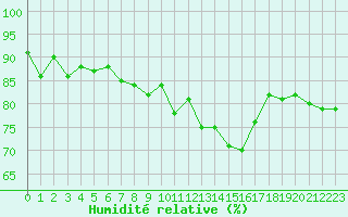 Courbe de l'humidit relative pour Montredon des Corbires (11)