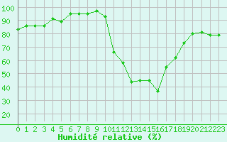 Courbe de l'humidit relative pour Saint-Girons (09)