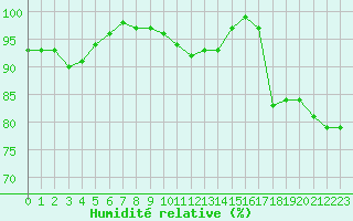 Courbe de l'humidit relative pour Stavoren Aws