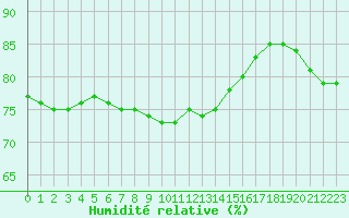 Courbe de l'humidit relative pour Bourg-Saint-Andol (07)