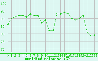 Courbe de l'humidit relative pour Inari Seitalaassa
