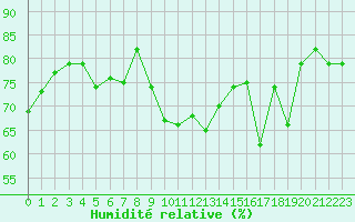 Courbe de l'humidit relative pour Bad Ragaz