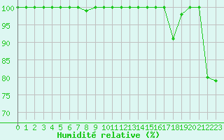 Courbe de l'humidit relative pour Titlis
