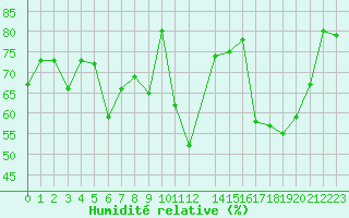 Courbe de l'humidit relative pour Lans-en-Vercors - Les Allires (38)