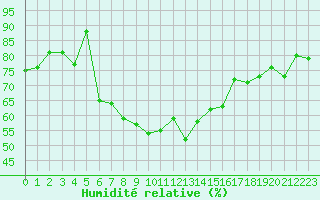 Courbe de l'humidit relative pour Neuhutten-Spessart