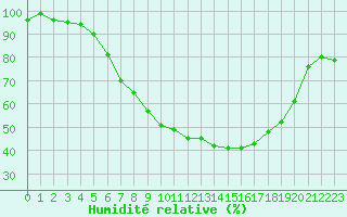 Courbe de l'humidit relative pour Giessen