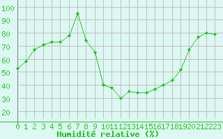 Courbe de l'humidit relative pour Figari (2A)