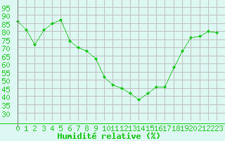 Courbe de l'humidit relative pour Ebrach