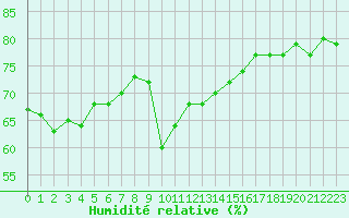 Courbe de l'humidit relative pour Berlevag