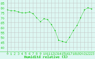 Courbe de l'humidit relative pour Haegen (67)