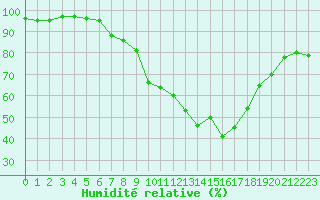 Courbe de l'humidit relative pour Toplita