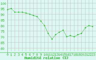 Courbe de l'humidit relative pour Nris-les-Bains (03)