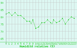 Courbe de l'humidit relative pour Honningsvag / Valan