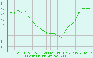 Courbe de l'humidit relative pour Hirsova