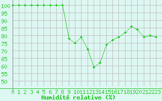 Courbe de l'humidit relative pour Nurmijrvi Geofys Observatorio,