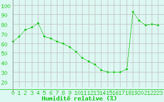 Courbe de l'humidit relative pour Saint-Auban (04)