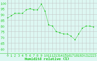 Courbe de l'humidit relative pour Cap Ferret (33)