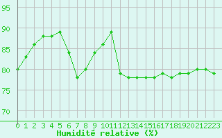 Courbe de l'humidit relative pour Croisette (62)