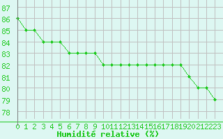 Courbe de l'humidit relative pour Pian Rosa (It)