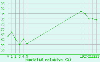 Courbe de l'humidit relative pour le bateau EUCFR07